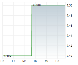 UOL GROUP LIMITED Chart 1 Jahr UOL GROUP LIMITED Chart 1 Jahr