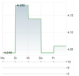 UOL GROUP Aktie 5-Tage-Chart