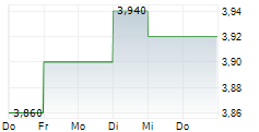 UOL GROUP LIMITED 5-Tage-Chart