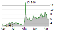 UP FINTECH HOLDING LTD ADR Chart 1 Jahr