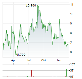 UP FINTECH Aktie Chart 1 Jahr