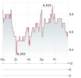 UP FINTECH Aktie 5-Tage-Chart