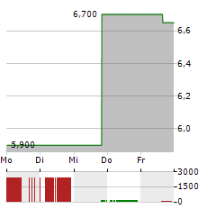 UP FINTECH Aktie 5-Tage-Chart