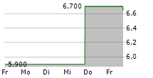 UP FINTECH HOLDING LTD ADR 5-Tage-Chart