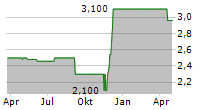 UPAC SE Chart 1 Jahr