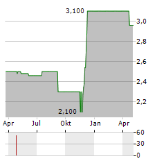 UPAC Aktie Chart 1 Jahr