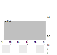 UPAC Aktie 5-Tage-Chart