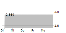 UPAC SE 5-Tage-Chart