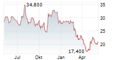 UPBOUND GROUP INC Chart 1 Jahr