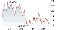 UPBOUND GROUP INC Chart 1 Jahr