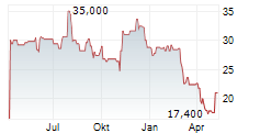 UPBOUND GROUP INC Chart 1 Jahr