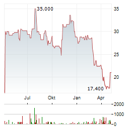 UPBOUND GROUP Aktie Chart 1 Jahr