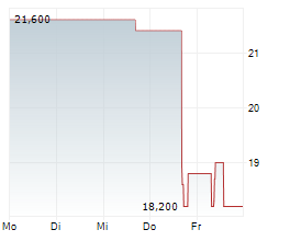 UPBOUND GROUP INC Chart 1 Jahr