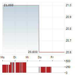 UPBOUND GROUP Aktie 5-Tage-Chart