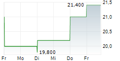 UPBOUND GROUP INC 5-Tage-Chart