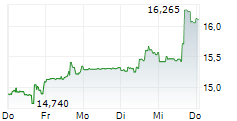 UPBOUND GROUP INC 5-Tage-Chart