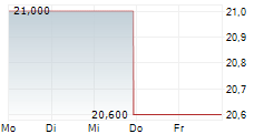 UPBOUND GROUP INC 5-Tage-Chart