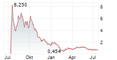 UPEXI INC Chart 1 Jahr