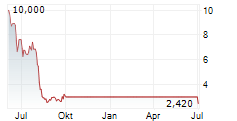 UPEXI INC Chart 1 Jahr