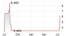 UPEXI INC Chart 1 Jahr