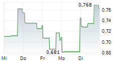UPEXI INC 5-Tage-Chart