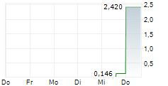 UPEXI INC 5-Tage-Chart