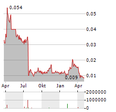 UPLAND RESOURCES Aktie Chart 1 Jahr