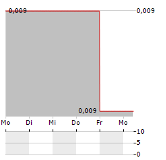 UPLAND RESOURCES Aktie 5-Tage-Chart