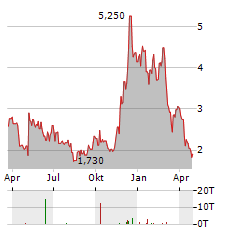 UPLAND SOFTWARE Aktie Chart 1 Jahr