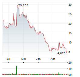 UPLAND SOFTWARE Aktie Chart 1 Jahr