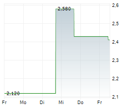 UPLAND SOFTWARE INC Chart 1 Jahr