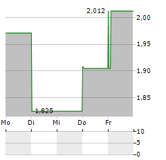 UPLAND SOFTWARE Aktie 5-Tage-Chart