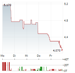 UPLAND SOFTWARE Aktie 5-Tage-Chart
