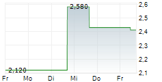 UPLAND SOFTWARE INC 5-Tage-Chart