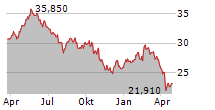 UPM-KYMMENE OYJ Chart 1 Jahr