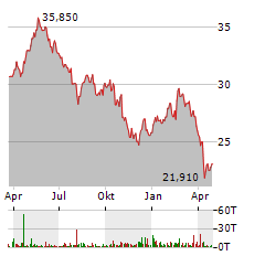 UPM-KYMMENE Aktie Chart 1 Jahr