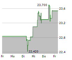 UPM-KYMMENE OYJ Chart 1 Jahr