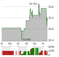 UPM-KYMMENE Aktie 5-Tage-Chart