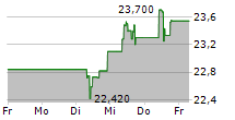 UPM-KYMMENE OYJ 5-Tage-Chart