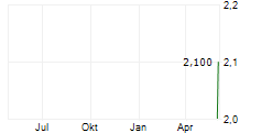 UPSALES TECHNOLOGY AB Chart 1 Jahr UPSALES TECHNOLOGY AB Chart 1 Jahr