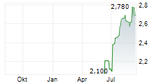 UPSALES TECHNOLOGY AB Chart 1 Jahr