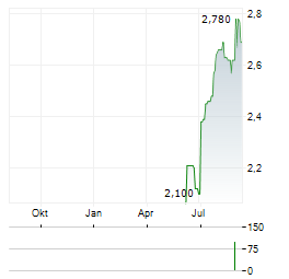 UPSALES TECHNOLOGY Aktie Chart 1 Jahr