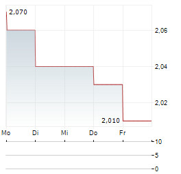 UPSALES TECHNOLOGY Aktie 5-Tage-Chart