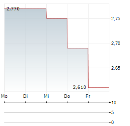 UPSALES TECHNOLOGY Aktie 5-Tage-Chart