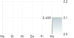 UPSALES TECHNOLOGY AB 5-Tage-Chart UPSALES TECHNOLOGY AB 5-Tage-Chart