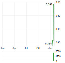 UPSIDE GOLD Aktie Chart 1 Jahr