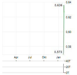 UPSIDE GOLD Aktie Chart 1 Jahr