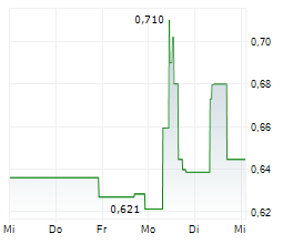 UPSIDE GOLD CORP Chart 1 Jahr