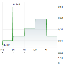 UPSIDE GOLD Aktie 5-Tage-Chart