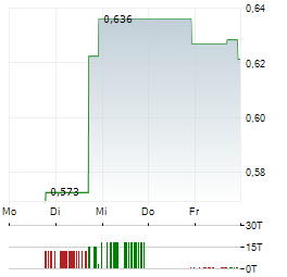 UPSIDE GOLD Aktie 5-Tage-Chart